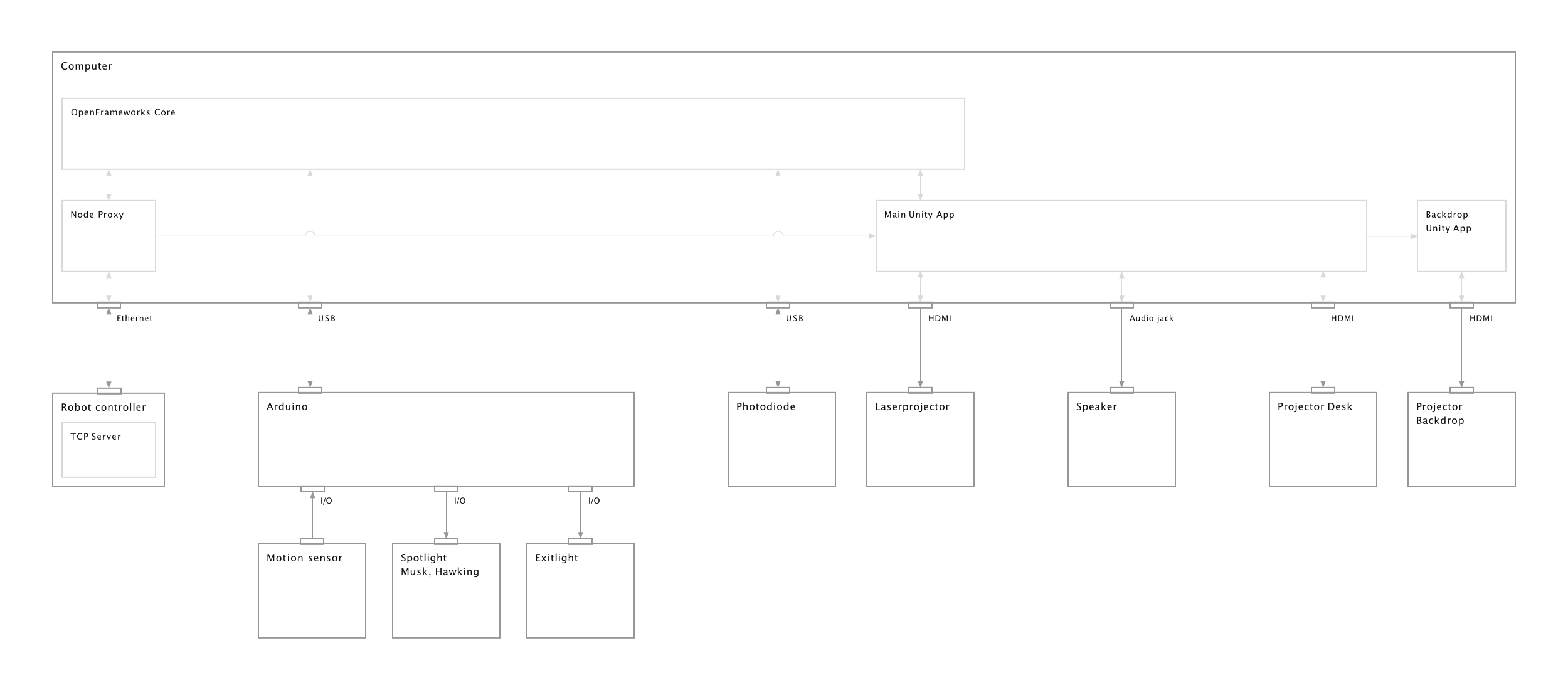 Hardware and Software Graph