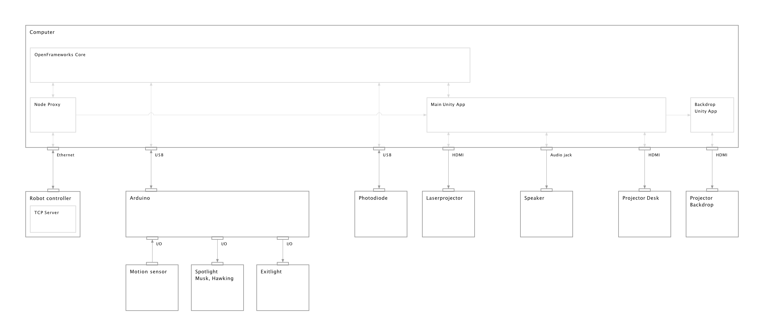 Graph illustrating the connections between various hardware and software components.