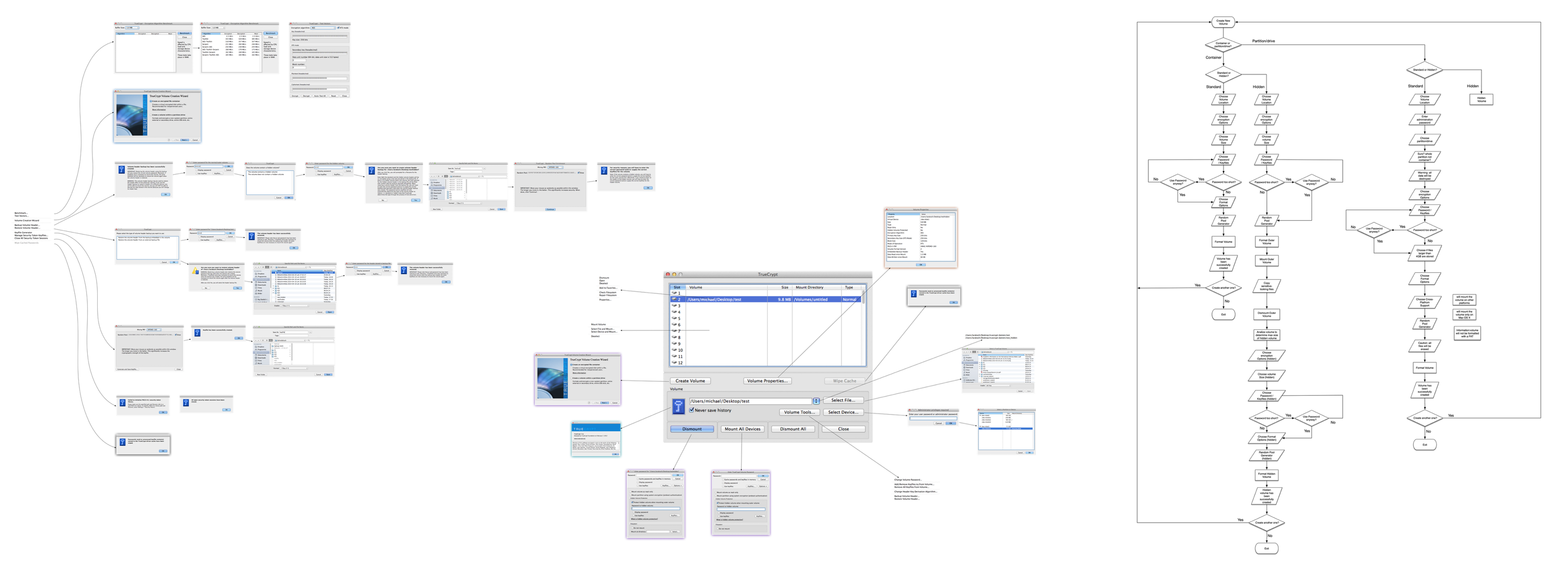 Visual analysis of TrueCrypt's Information Architecture, with screenshots of various menu interfaces.