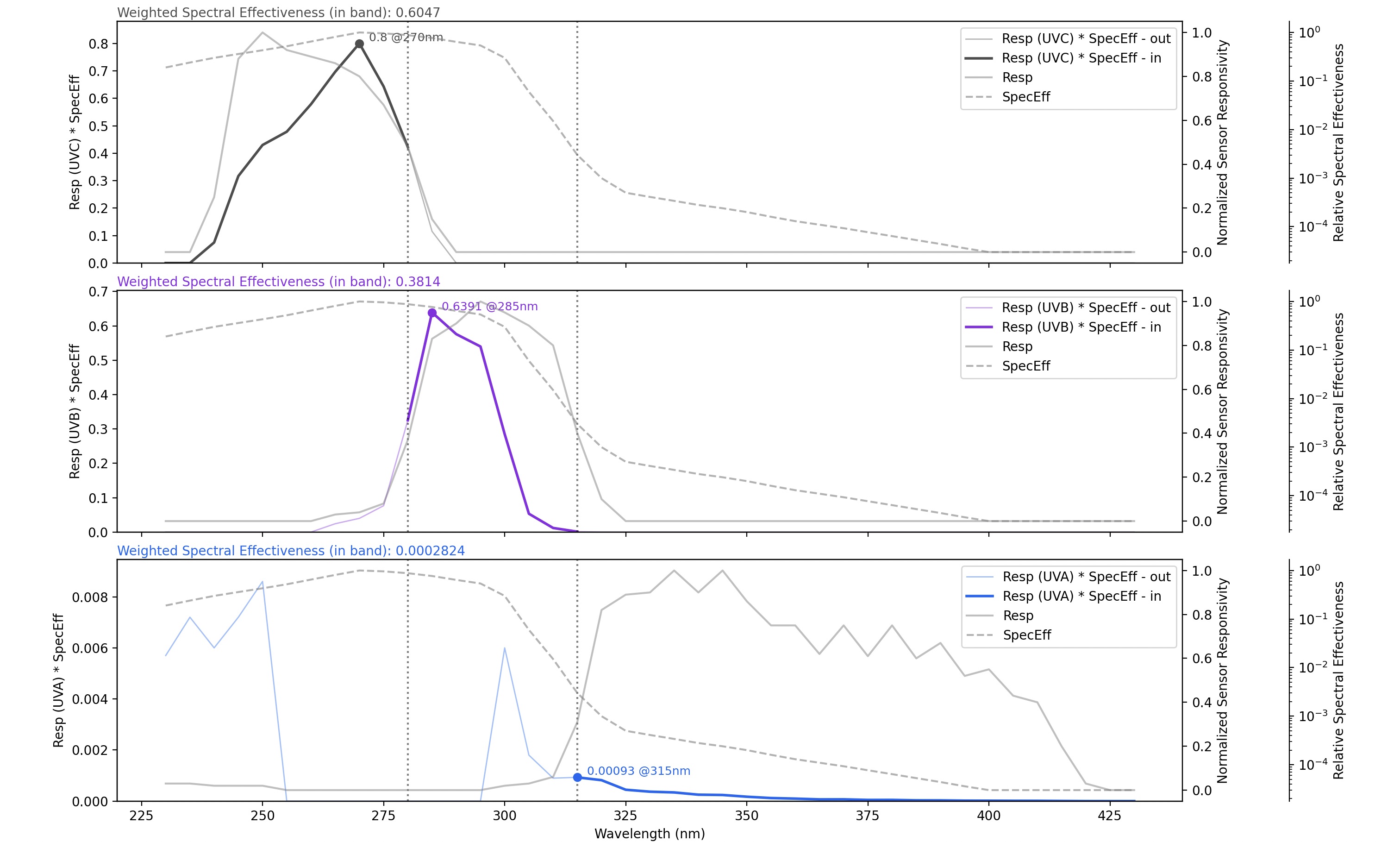Plot for Weighted Spectral Effectiveness Values — Eyes Without Protection