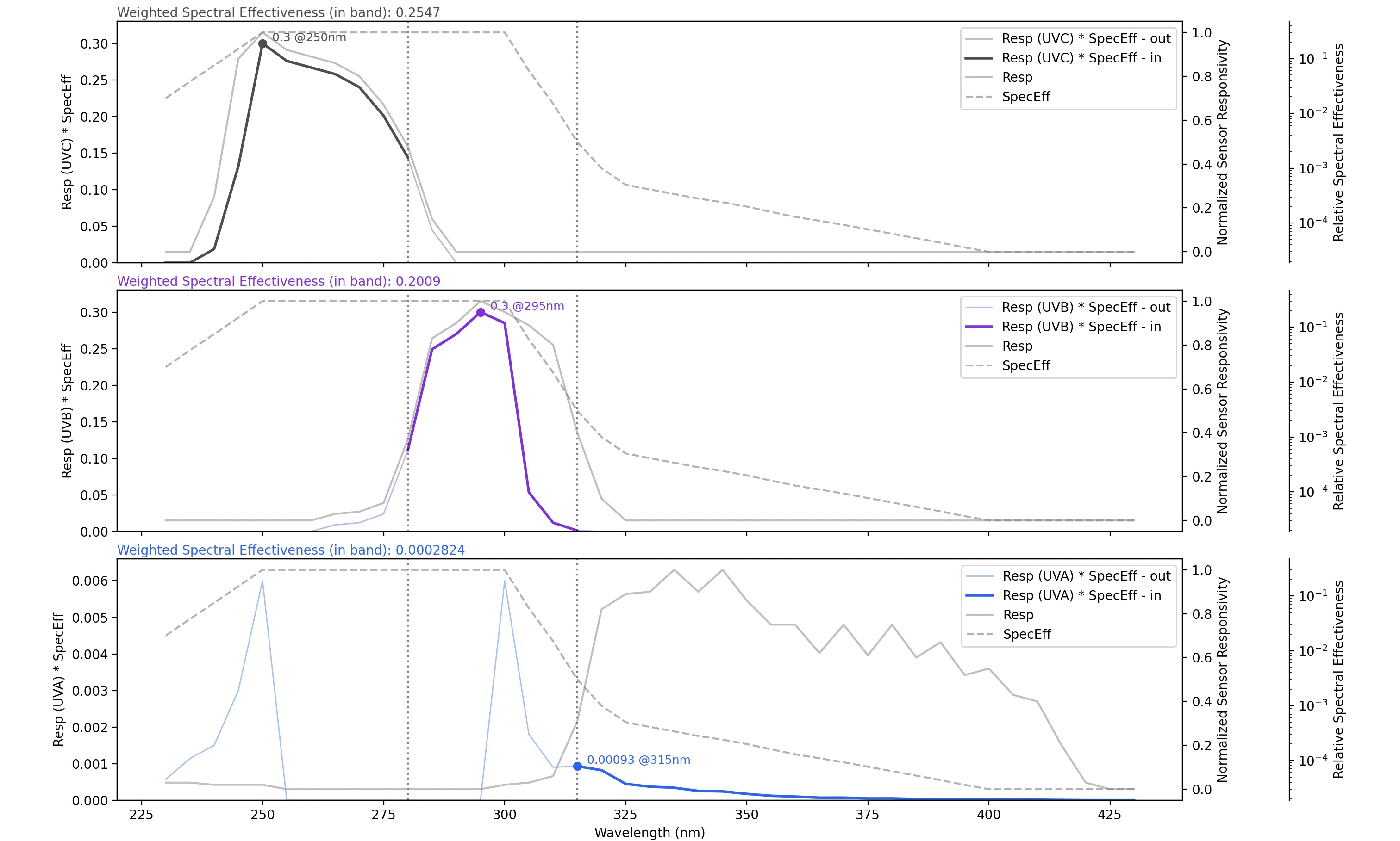 Plot for Weighted Spectral Effectiveness Values — Eyes Protected