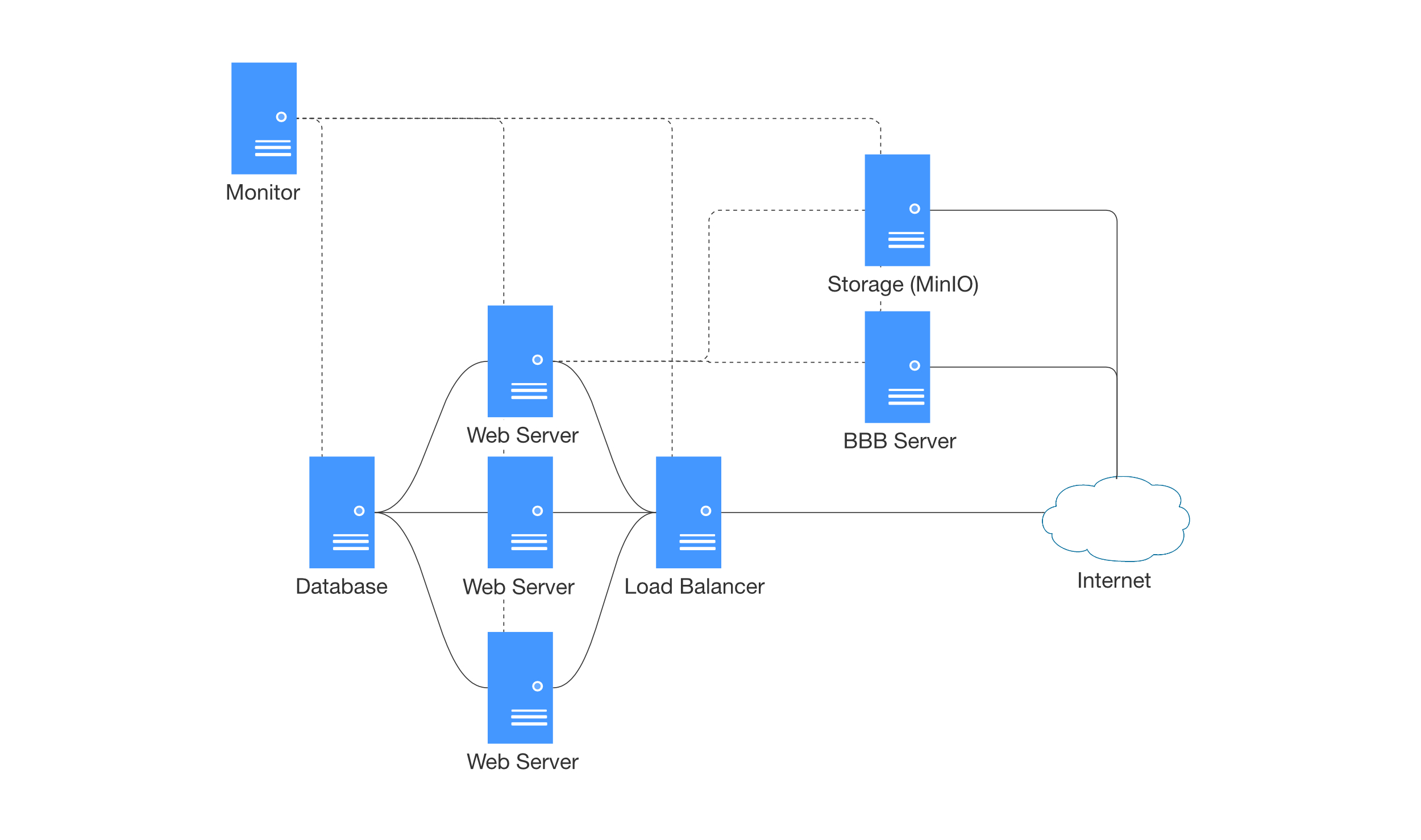 Server Infrastructure Diagram, showing how Web, Database, Load Balancing, Monitor, Storage, and BigBlueButton Server are connected.